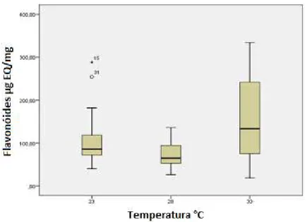 Figura  16.  Box-plot  dos  dados  de  temperatura  em  relação  à  produção  de  flavonoides (µg EQ/mg)