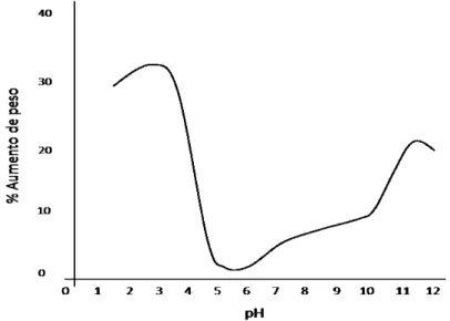 Figura 2.10. Gráfico de absorção de água em couro bovino. 19   