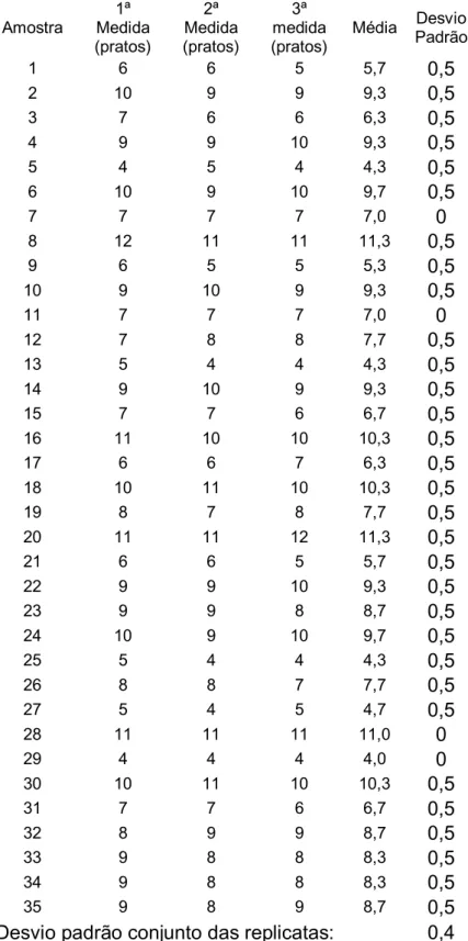 Tabela 4.1.Dados obtidos referentes ao teste de desempenho.  Amostra  1ª  Medida  (pratos)  2ª  Medida  (pratos)  3ª  medida  (pratos)  Média  Desvio  Padrão  1  6  6  5  5,7  0,5  2  10  9  9  9,3  0,5  3  7  6  6  6,3  0,5  4  9  9  10  9,3  0,5  5  4  5