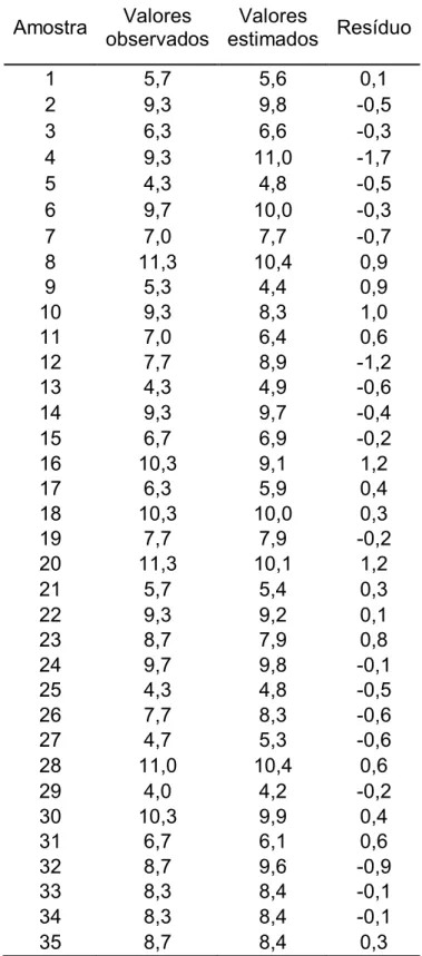 Tabela 4.2. Estimativa de resíduos para os valores observados e estimados (u).  Amostra Valores  observados Valores  estimados  Resíduo 1 5,7 5,6 0,1 2 9,3 9,8 -0,5 3 6,3 6,6 -0,3 4 9,3 11,0 -1,7 5 4,3 4,8 -0,5 6 9,7 10,0 -0,3 7 7,0 7,7 -0,7 8 11,3 10,4 0,