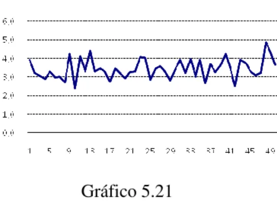 Gráfico 5.21 