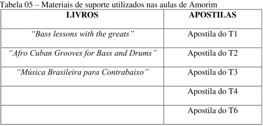 Tabela 05  –  Materiais de suporte utilizados nas aulas de Amorim 