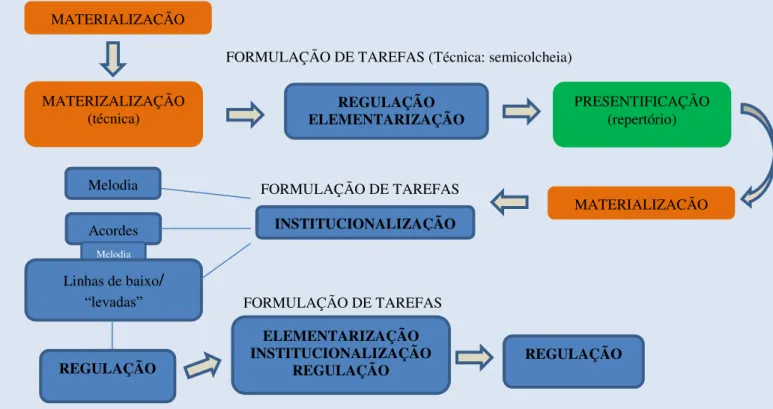 Figura 4  –  Ordem dos gestos didáticos fundadores ocorridos na primeira aula do T2 99 