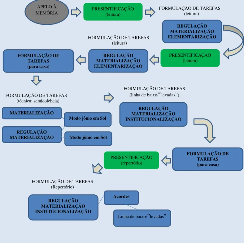 Figura 7 – Ordem dos gestos didáticos fundadores ocorridos na primeira aula do T6 103