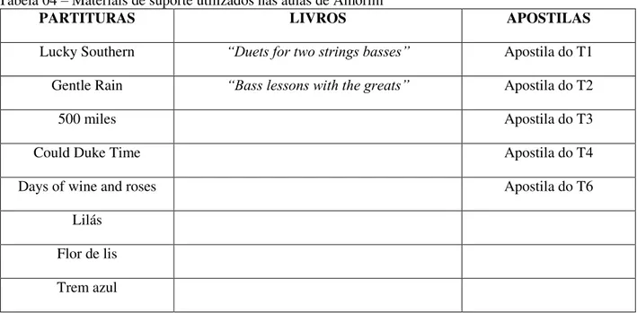 Tabela 04  –  Materiais de suporte utilizados nas aulas de Amorim 