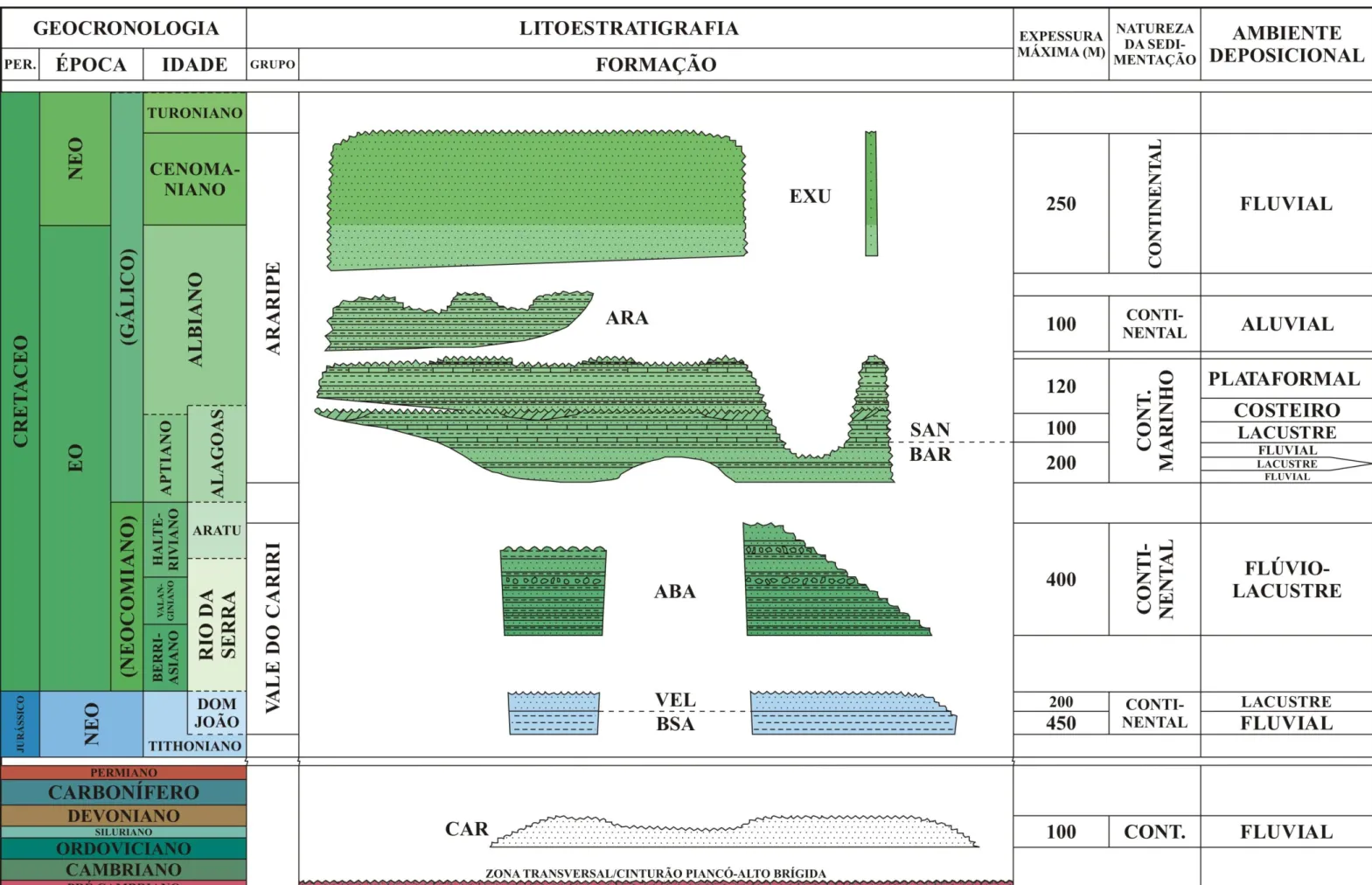 Figura 3. Carta estratigráfica da bacia do Araripe, Estado do Ceará, NE-Brasil (modificado de Coimbra et al., 2002; Assine, 2007; Do Carmo et al., 2008)