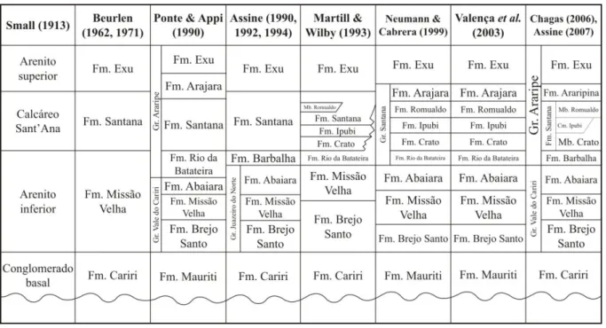 Figura 5. História da litoestratigrafia da bacia do Araripe, NE-Brasil (modificado de Martill, 2007)