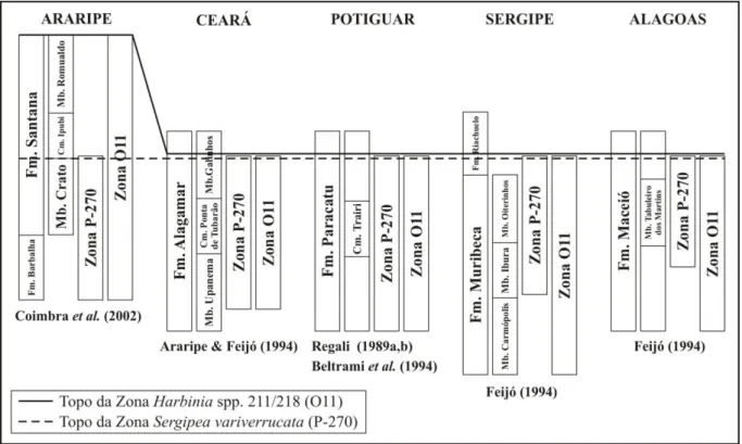Figura 7. Zonas  Sergipea variverrucata Regali et al., 1974 emend. Regali, 1987b (P-270) e Harbinia spp.201- spp.201-218 (O11) na bacia do Araripe e outras bacias do nordeste do Brasil (modificado de Do Carmo, 1998; Gobbo,  2006)