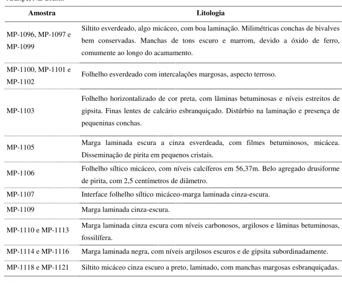 Tabela  I.  Amostras  da  perfuração  IPS-11-CE,  Membros  Crato  e  Romualdo,  Formação  Santana,  bacia  do  Araripe, NE-Brasil