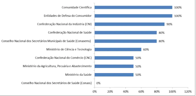Gráfico  3.  Participação  das  entidades  nas  reuniões  do  Conselho  Consultivo  da  Anvisa (%), 2003 a 2005