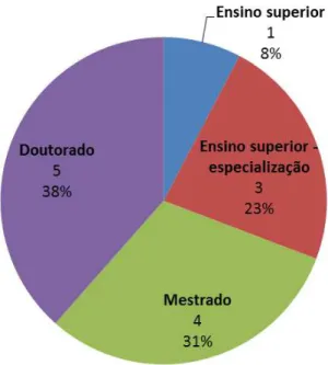 Gráfico  7.  Percentual  de  servidores  públicos  respondentes  da  pesquisa  sobre  o  Conselho Consultivo da Anvisa