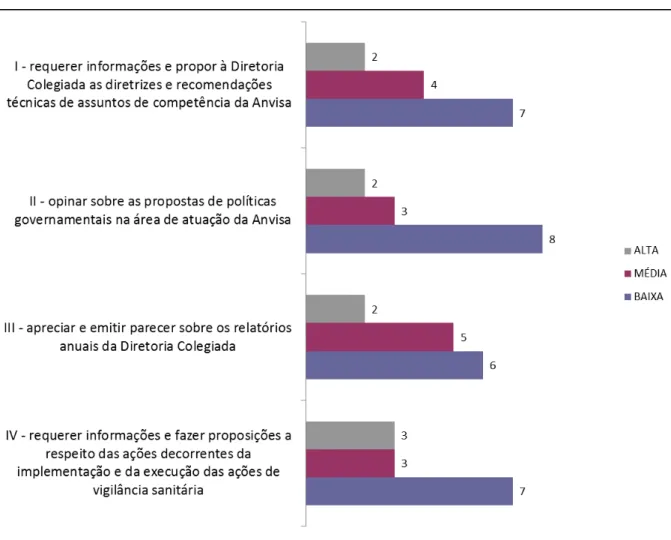 Gráfico  9. Atuação  em  relação  às  competências  legais,  segundo  respondentes  da  pesquisa sobre o Conselho Consultivo da Anvisa