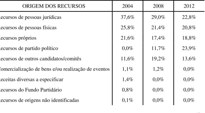 Tabela 3 - Fonte das receitas de campanha dos candidatos a prefeito em 2004, em 2008 e  em 2012 