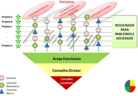 Figura 3.9  –  Modelo de relacionamento do PTI em relação à FPTI    Fonte: Fundação PTI- BR 