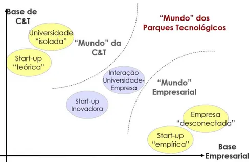 Figura 2.2  –  Mundo da C&amp;T e Mundo Empresarial  Fonte: ANPROTEC; ABDI (2008) 