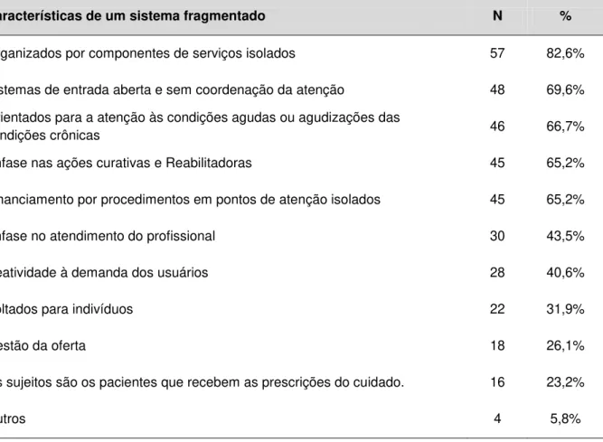 Tabela 4  –  Características de um sistema de saúde fragmentado na percepção dos gestores e  gerentes do SUS (n=69)