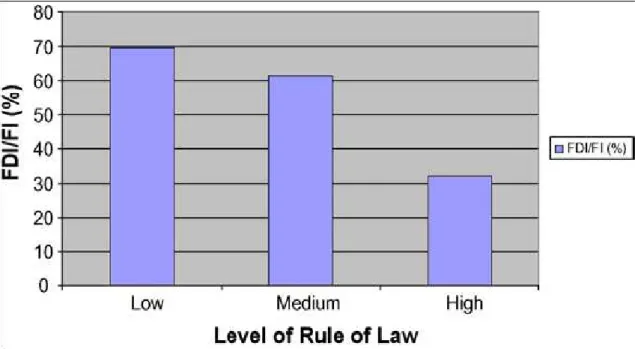 Fig. 2. Rule of law and FDI. Fonte: Compiled and calculated based on data from IMF  (2003) and Gwartney et al