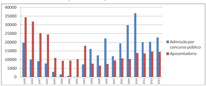 Gráfico 3  –  Quantitativo de servidores públicos federais aposentados e  admitidos por concurso público 1995-2013 