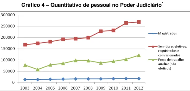 Gráfico 4  –  Quantitativo de pessoal no Poder Judiciário * 