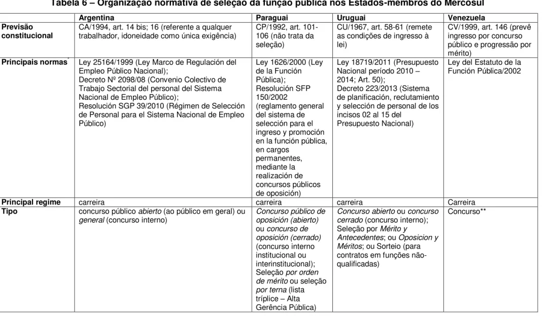 Tabela 6  –  Organização normativa de seleção da função pública nos Estados-membros do Mercosul 