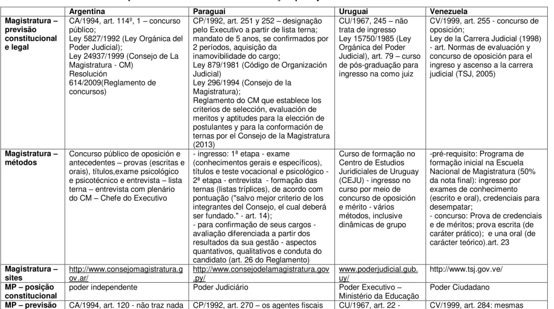 Tabela 7  –  Dispositivos normativos sobre a seleção para juízes e membros do MP no Mercosul 