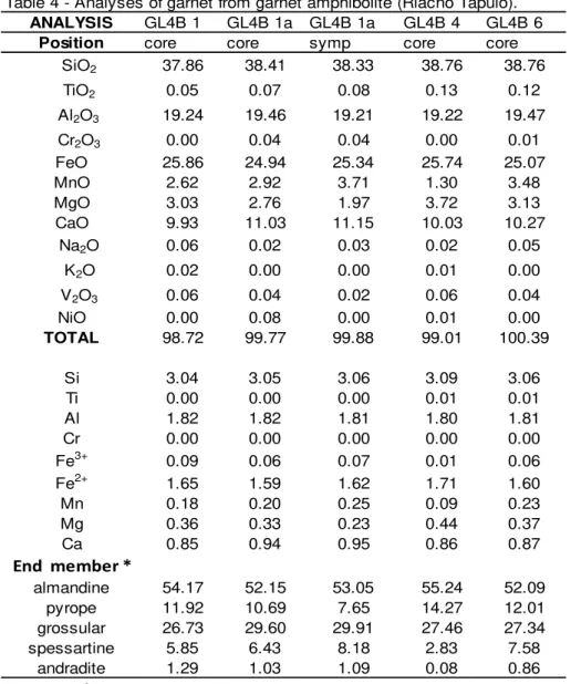 Table 4 - Analyses of garnet from garnet amphibolite (Riacho Tapuio). 