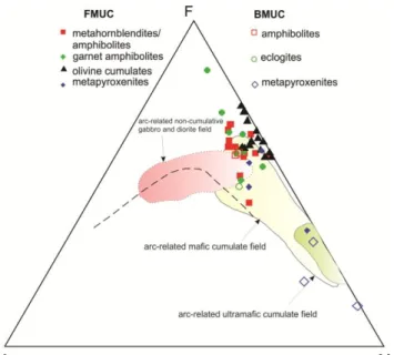 Figure 9  –  AFM diagram for the FMUC and BMUC ultramafic-mafic lithologies with fields of  Arc-related  cumulate  ultramafic – mafic  rocks  and  Arc-related  gabbro  and  diorites  field  from  Beard (1986), after Eyuboglu et al