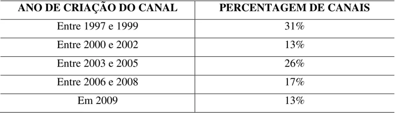 TABELA 4 – Ano de criação do canal, com base nas respostas dos 23 canais que  responderam ao questionário 