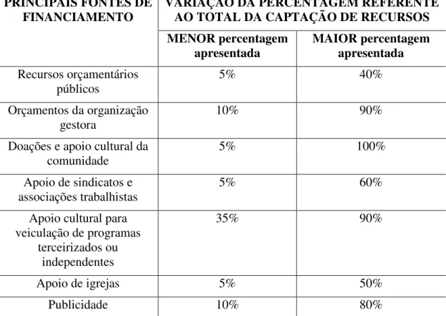 TABELA 10 – Variação da percentagem referente ao total da captação de recursos. 