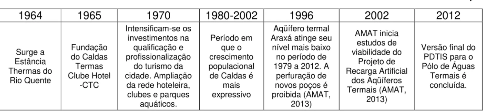 Figura 4  –  Linha do Tempo: Marcos Históricos. Elaboração Isabela Machado