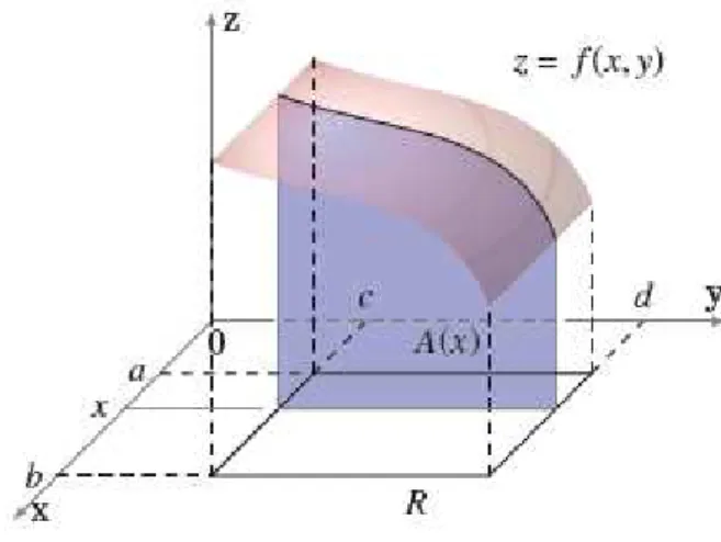 Fig. 2: A ´area A(x) varia com x.