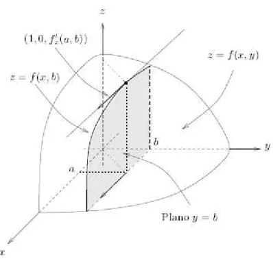 Fig. 1: O valor de f x (a, b) ´e o declive da recta do plano y = b tangente `a curva z = f (x, b) em ( a, b, f ( a, b )).