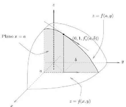 Fig. 2: O valor de f y (a, b) ´e o declive da recta do plano x = a tangente `a curva z = f(a, y) em (a, b, f (a, b)).