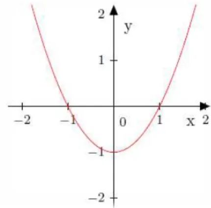 Fig. 1: Par´abola da fun¸c˜ao y = x 2 − 1 Observe-se que