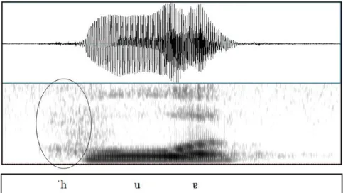 Figura  16 :  forma  da  onda  e  espectrograma  contendo  o  rótico  realizado  como  [h]  na  palavra  ‘rua’,  evocada por LGS_MAS_097 (87)