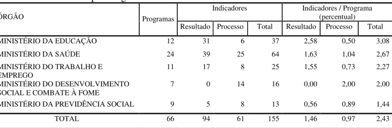 Tabela 03: Indicadores por Programas Finalísticos da Área Social – PPA 2004-2007 
