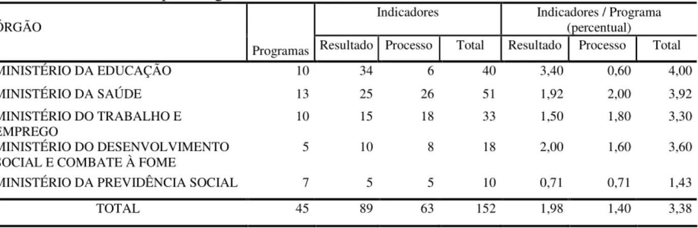Tabela 04: Indicadores por Programas Finalísticos da Área Social – PPA 2008-2011 