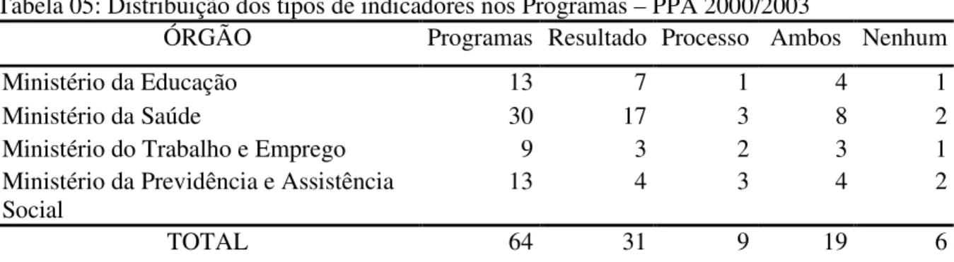 Tabela 06: Distribuição dos tipos de indicadores nos Programas – PPA 2004/2007 