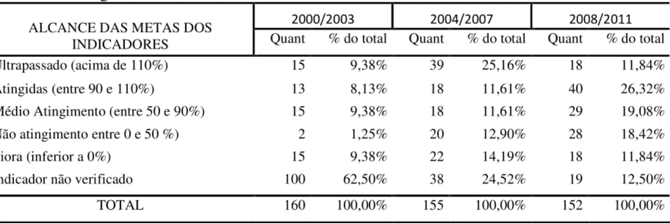 Tabela 11: Atingimento das Metas dos Indicadores 