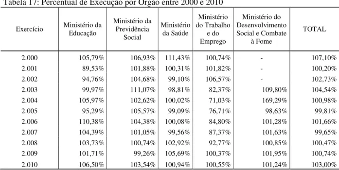 Tabela 17: Percentual de Execução por Órgão entre 2000 e 2010 