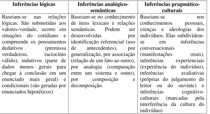 Tabela 1 – Esquema geral das inferências  Inferências lógicas  Inferências 