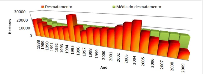 Gráfico 1: Taxas e média móvel anual do desmatamento na Amazônia Legal, 1988 – 2009. 