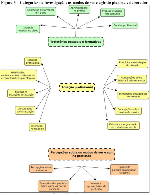 Figura 3 – Categorias da investigação: os modos de ser e agir do pianista colaborador 