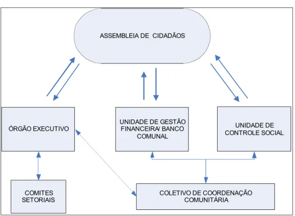 Ilustração 2 Estrutura dos Conselhos Comunais segundo a lei de 2009  ASSEMBLEIA DE  CIDADÃOS ÓRGÃO EXECUTIVO UNIDADE DE GESTÃO FINANCEIRA/ BANCO  COMUNAL UNIDADE DE  CONTROLE SOCIAL COMITES  SETORIAIS COLETIVO DE COORDENAÇÃO COMUNITÁRIA Fonte: Maingon, 200