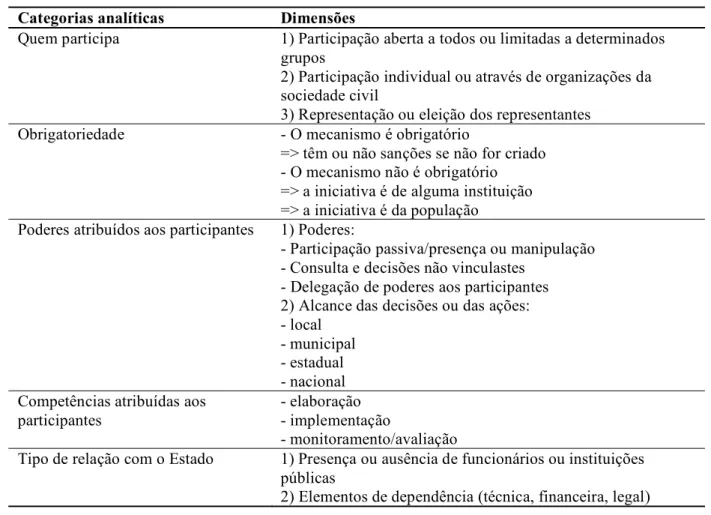 Tabela 1 Categorias analíticas para o estudo da legislação  Categorias analíticas  Dimensões 