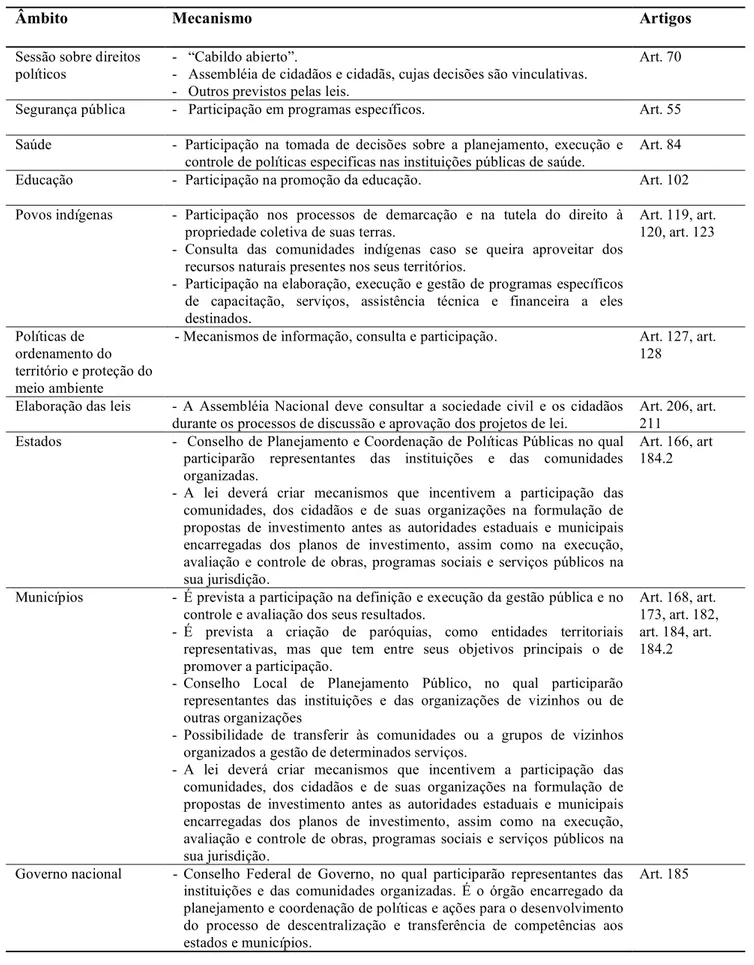 Tabela 2 Meios de participação na constituição da República Bolivariana de Venezuela 