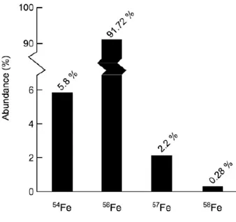 Figure I-2: Abondances relatives des isotopes stables du fer sur Terre. 