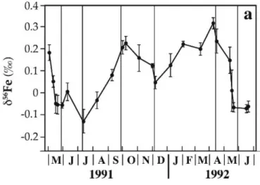 Figure  I-8:  Variations  temporelles  de  δ 56 Fe  de  la  matière  en  suspension  dans  la  rivière  Kalix
