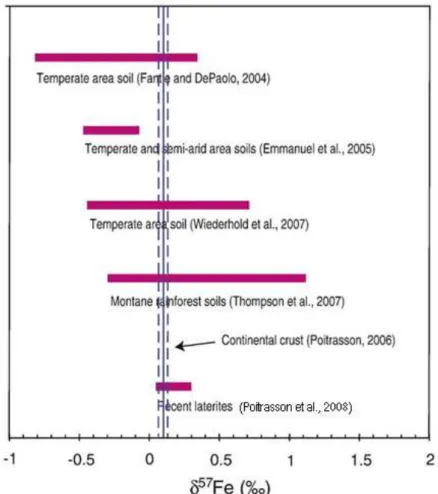 Figure I-10: Domaine des variations de δ 57 Fe (relative à l'IRMM-14) dans des échantillons de sols de  diverses  régions :  Californie  (Fantle  and  DePaolo,  2004;  nombre  d’échantillons,  n=4),  République  Tchèque et Israël (Emmanuel et al., 2005; n=