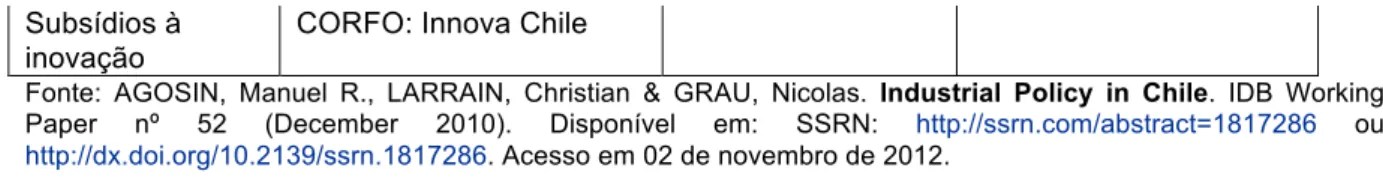 Tabela 5.3 - Chile: subsídios e empréstimos da CORFO – 2006 e 2007 (em US$ milhões e em % do  PIB)  Departamentos  2006  2007  US$  milhões  % do PIB  US$  milhões  % do PIB  GIF – Gerencia de  Intermediación  Financiera  208,4  0,14  347,8  0,21  Fomento 